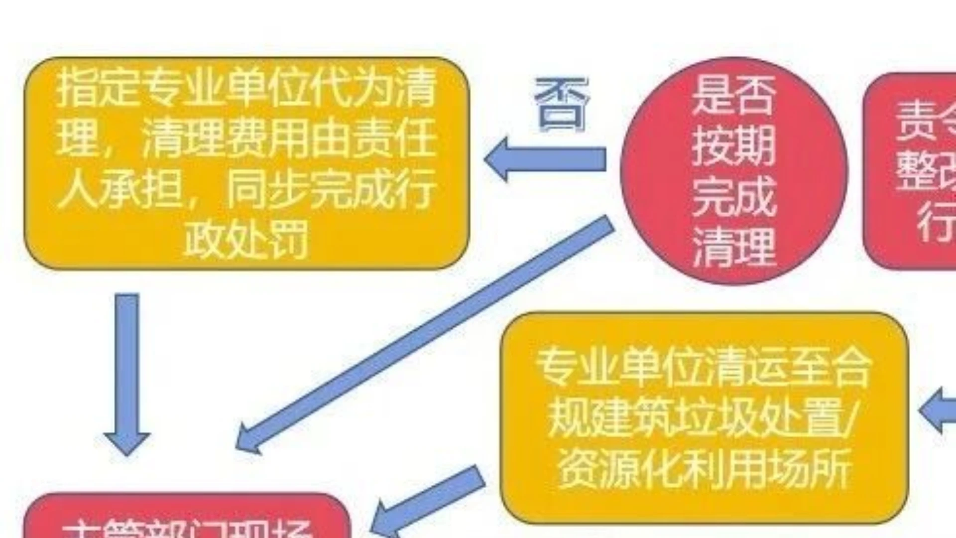 政策解读丨《生态环境法典》建筑垃圾污染防治